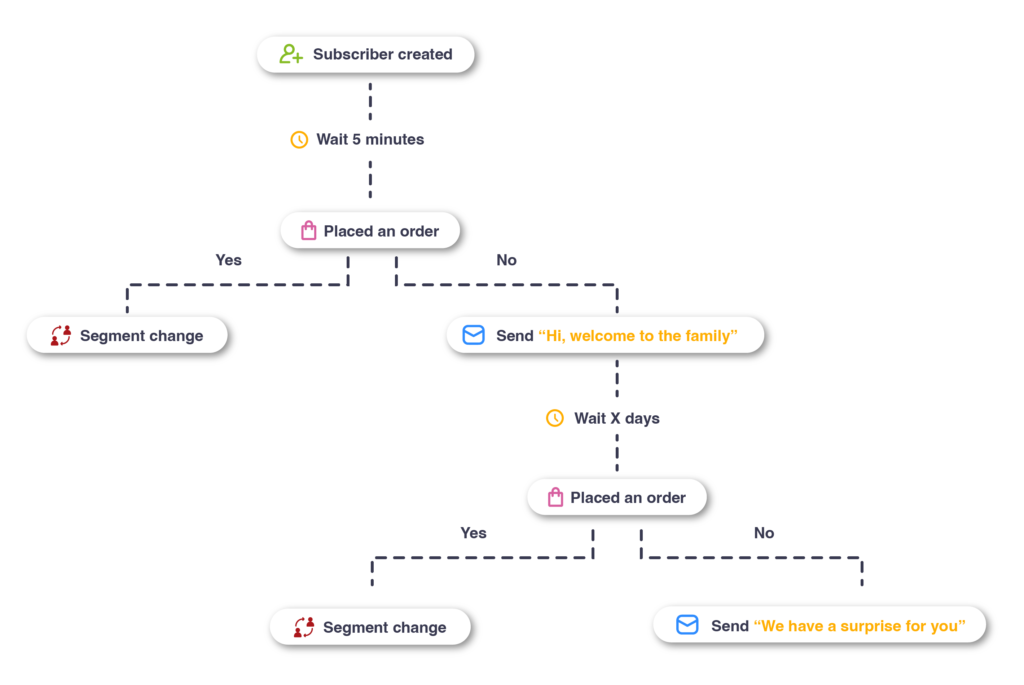welcome newsletter marketing automation
